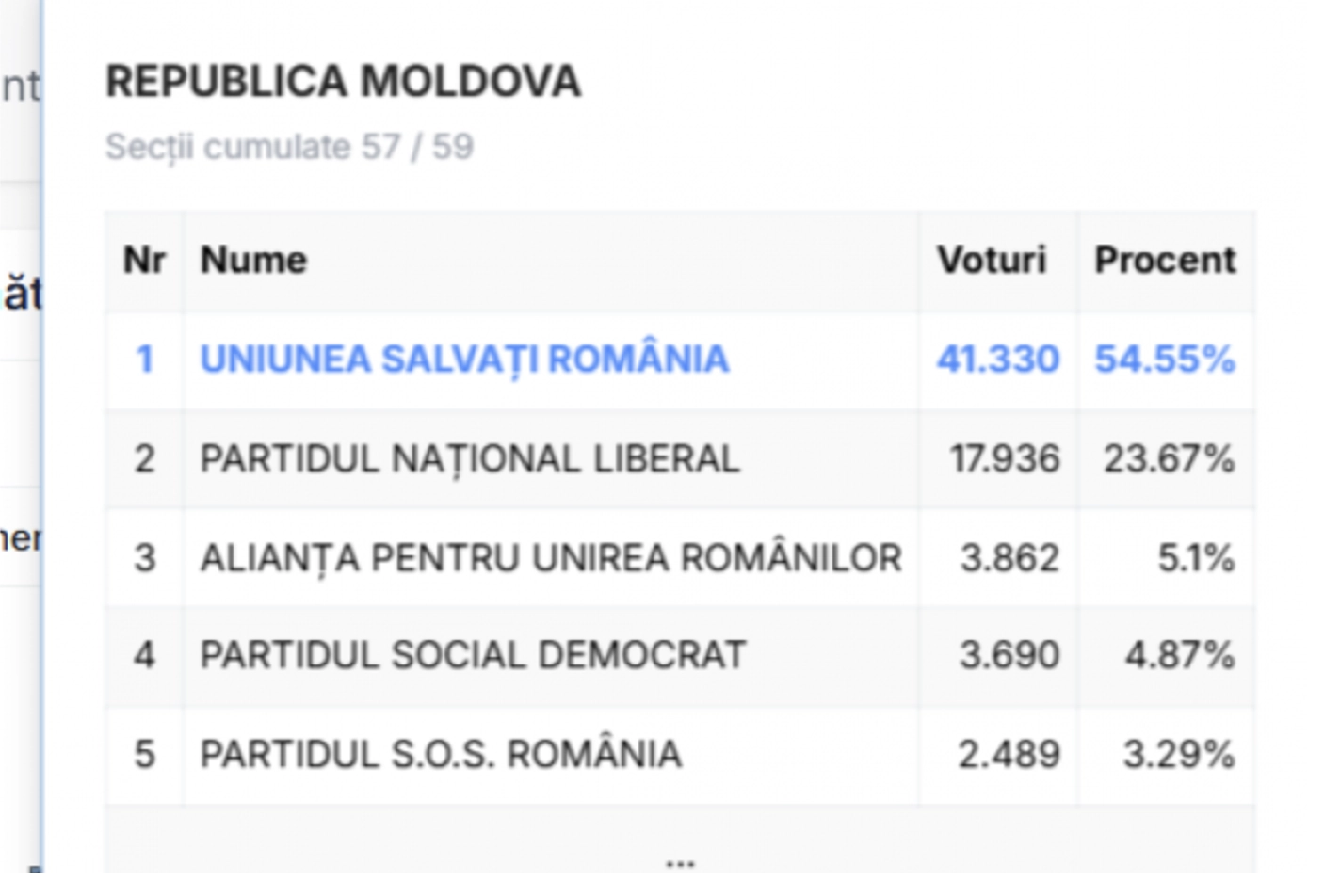 Cum au votat alegătorii din Republica Moldova la parlamentarele din România